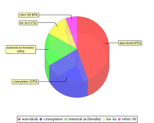 stat chart
